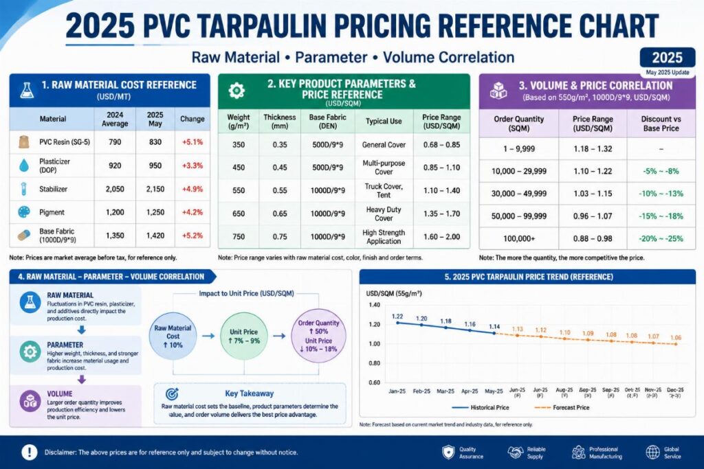 2025 PVC tarpaulin pricing reference chart showing raw material, parameter and volume correlation
