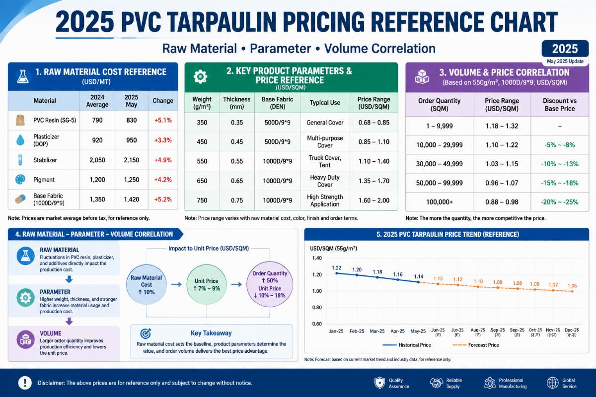 2025 PVC tarpaulin pricing reference chart showing raw material, parameter and volume correlation