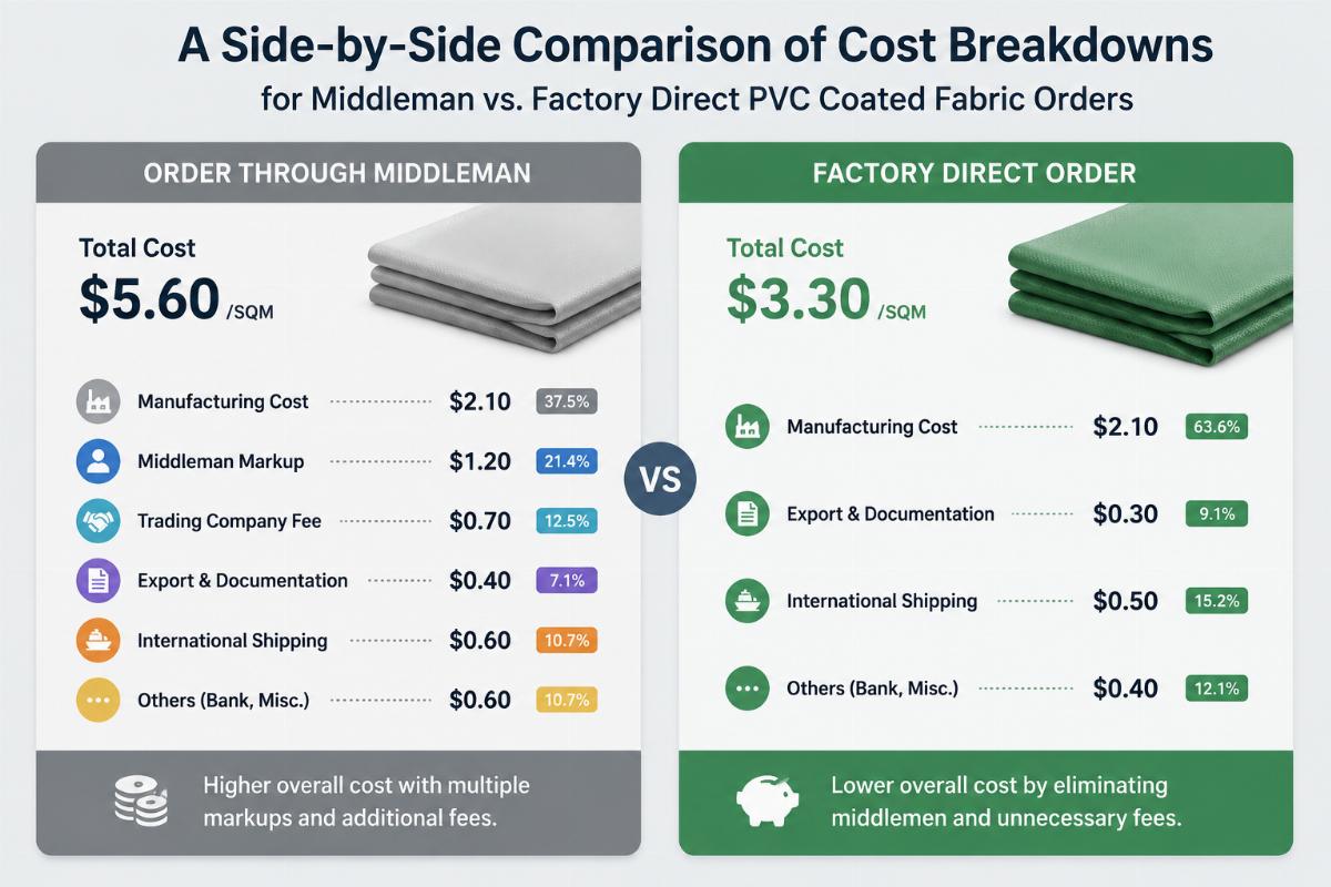 A side-by-side comparison of cost breakdowns for middleman vs factory direct PVC coated fabric orders