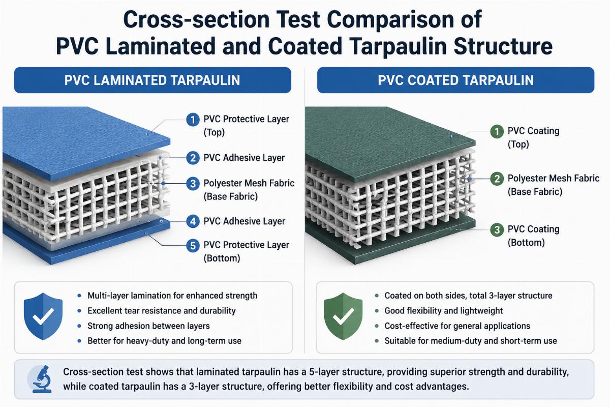 Cross-section test comparison of PVC laminated and coated tarpaulin structure