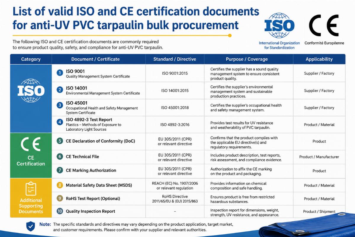 List of valid ISO and CE certification documents for anti-UV PVC tarpaulin bulk procurement