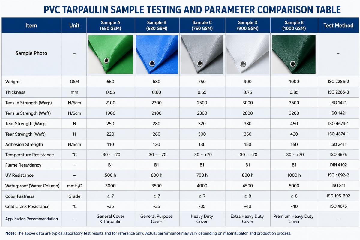 PVC tarpaulin sample testing and parameter comparison table