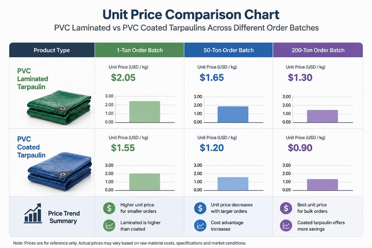 Unit price comparison chart for PVC laminated and coated tarpaulins across 1-ton, 50-ton and 200-ton order batches